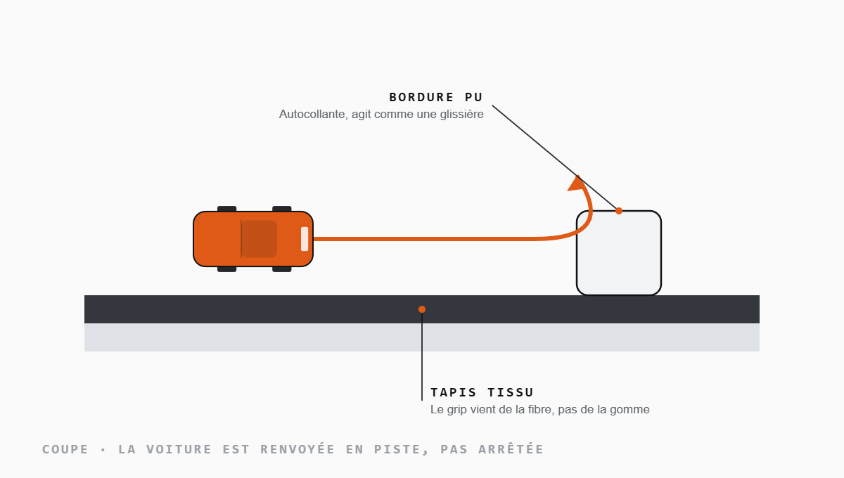 Vue en coupe d’une bordure en polyuréthane collée sur un tapis de course RC