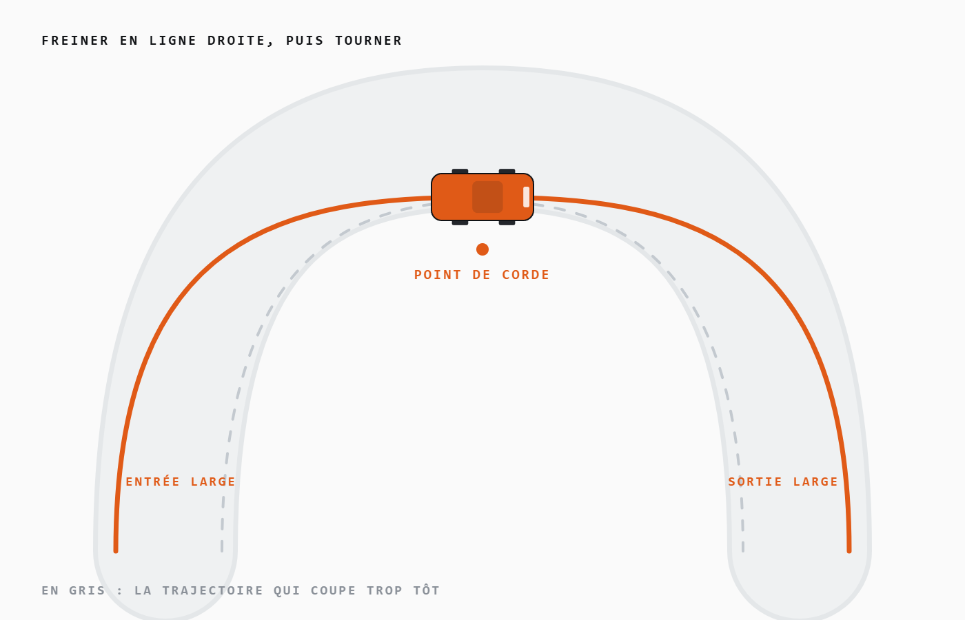 Comparaison de deux trajectoires dans un virage : trajectoire idéale large-corde-large contre trajectoire à la corde